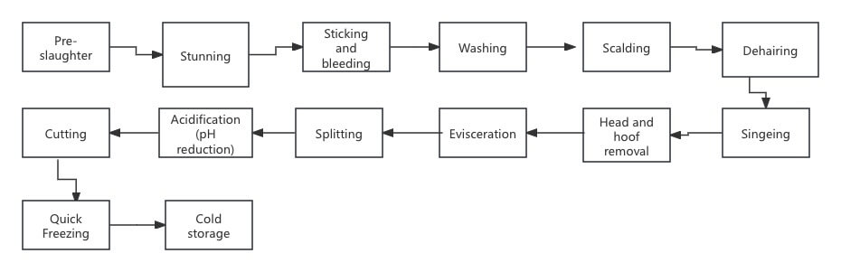 Pork Processing - Overall refrigeration solutions for food processing ...