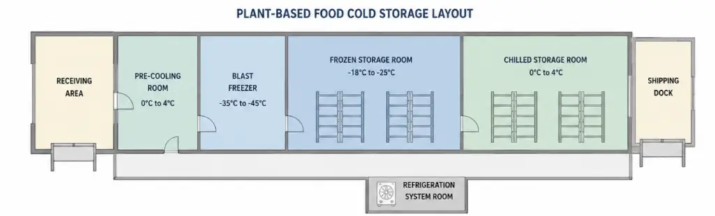 plant-based-food-cold-storage-layout